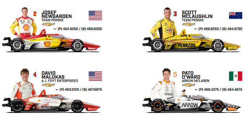 A snapshot of the the 2025 Indianapolis 500 presented by Gainbridge spotter guide
